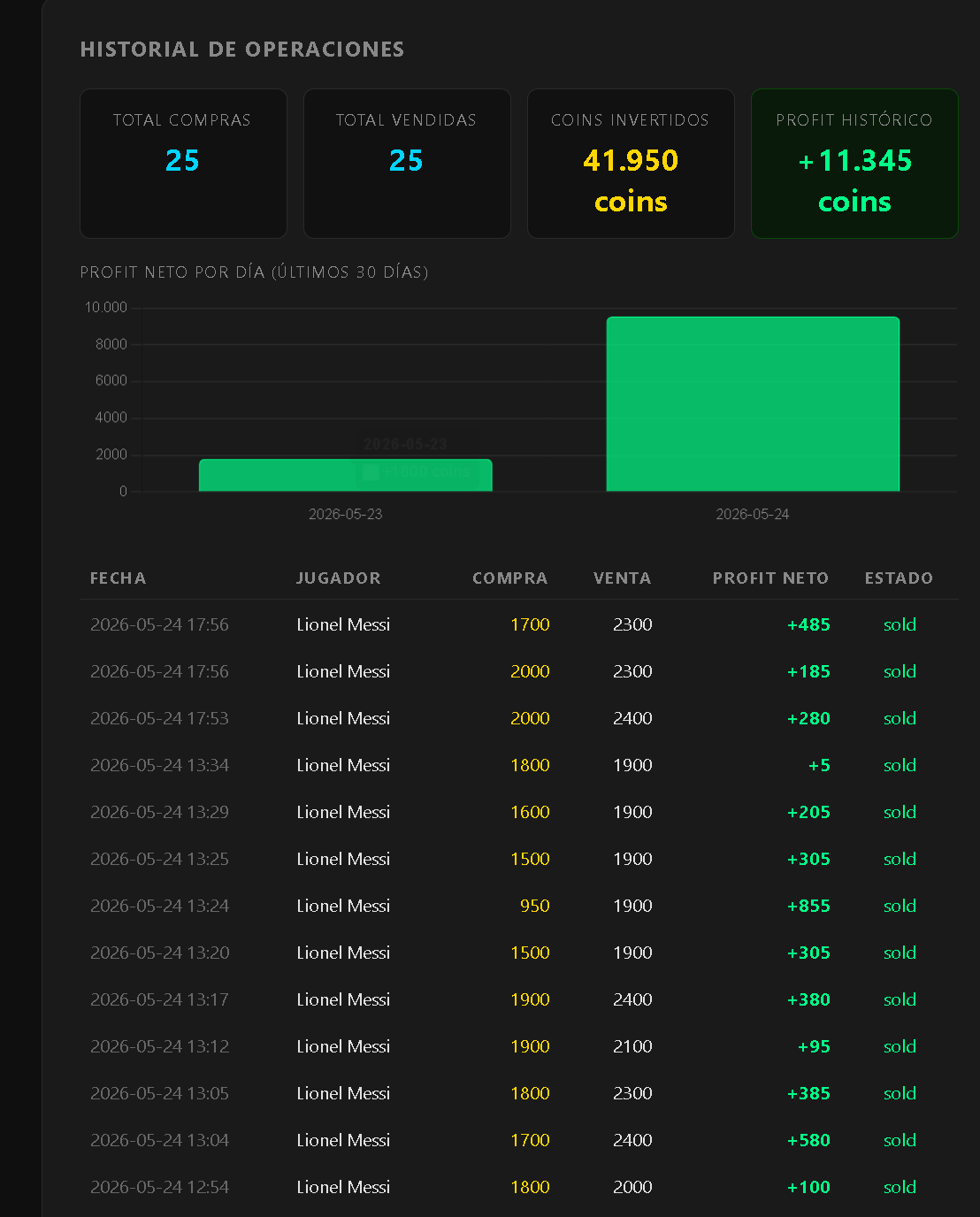 Historial real de operaciones del bot: 25 compras, 25 ventas y +11.345 coins de profit